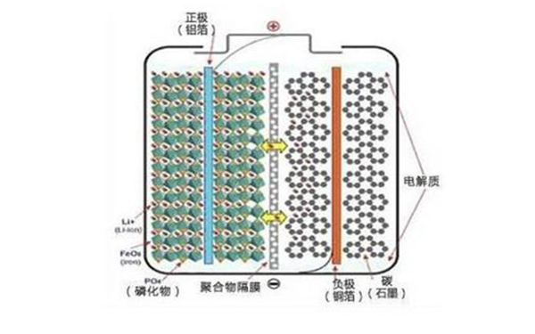 為何眾多車企都開(kāi)始熱衷于磷酸鐵鋰電池？